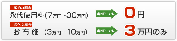 ★永代使用料(７万円～30万円)→０円    ★お布施(3万円～10万円)→３万円